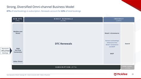 mcafee revenue 2022|mcafee annual report.